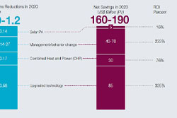 Emission Reduction